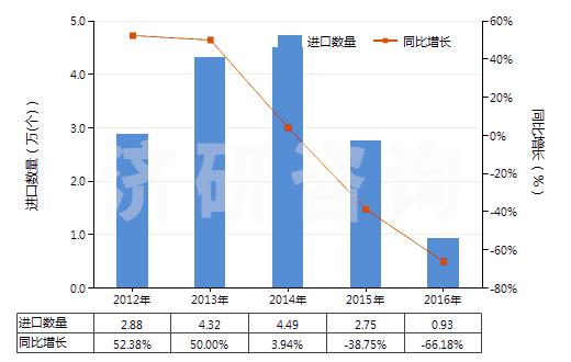 2012-2016年中國已錄制磁盤(HS85232919)進(jìn)口量及增速統(tǒng)計